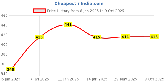 firstcry.com JARS Collections 100% microfiber  Super Soft Baby Bath Towel Floral Print Set of 2 - Multicolor jars collections Price History Graph from 6 Jan 2025 to 8 Oct 2025