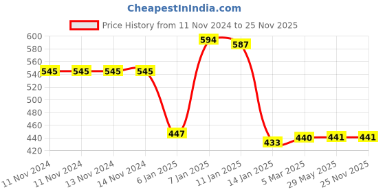 firstcry.com Jars Collections 100% Microfiber Towels Animal Birthday Party Number Print - Blue jars collections Price History Graph from 11 Nov 2024 to 25 Nov 2025