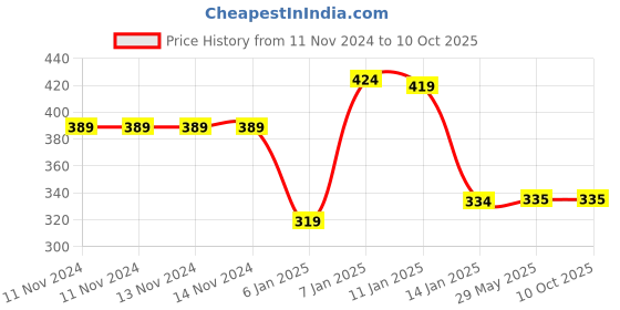 firstcry.com Jars Collections 100% Microfiber Towels Cartoon Teddy Print  - Red jars collections Price History Graph from 11 Nov 2024 to 10 Oct 2025