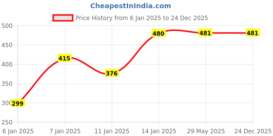 firstcry.com JARS Collections 100% Microfiber Very Soft Cartoon Animal Print Baby Bath Towel - Grey jars collections Price History Graph from 6 Jan 2025 to 23 Dec 2025