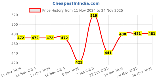 firstcry.com JARS Collections 100% Microfiber Very Soft Cartoon Animal Print Baby Bath Towel Pack of 2 -Multicolor jars collections Price History Graph from 11 Nov 2024 to 23 Nov 2025