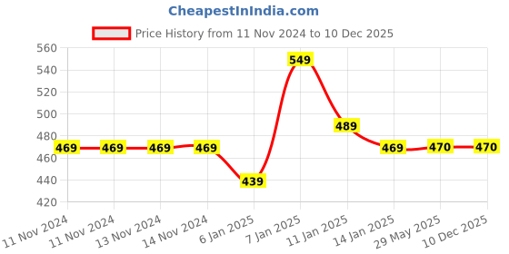 firstcry.com JARS Collections 100% Microfiber Very Soft Cartoon Animal Print Baby Bath Towel Pack of 2 -Multicolor jars collections Price History Graph from 11 Nov 2024 to 10 Dec 2025