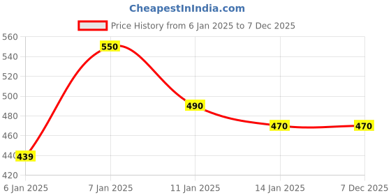 firstcry.com JARS Collections 100% Microfiber Very Soft Cartoon Animal Print Baby Bath Towel Pack of 2 -Multicolor jars collections Price History Graph from 6 Jan 2025 to 7 Dec 2025