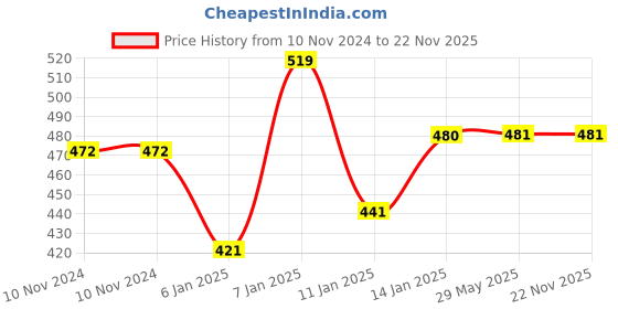 firstcry.com JARS Collections 100% Microfiber Very Soft Cartoon Animal Print Baby Bath Towel Pack of 2 -Multicolor jars collections Price History Graph from 10 Nov 2024 to 22 Nov 2025