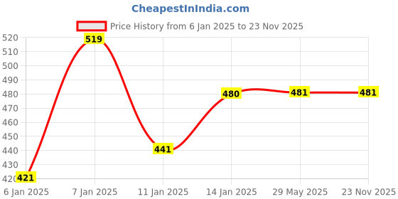 firstcry.com JARS Collections 100% Microfiber Very Soft Cartoon Animal Print Baby Bath Towel Pack of 2 -Multicolor jars collections Price History Graph from 6 Jan 2025 to 23 Nov 2025