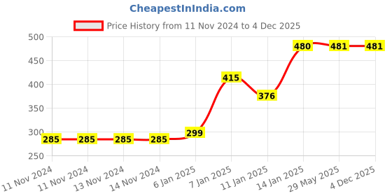 firstcry.com JARS Collections 100% Microfiber Very Soft Cartoon  Print Baby Towels - Brown jars collections Price History Graph from 11 Nov 2024 to 4 Dec 2025