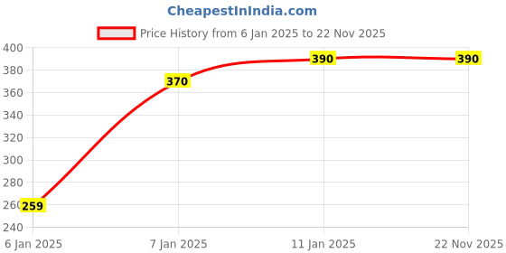 firstcry.com JARS Collections 100% Microfiber Very Soft Floral Print Baby Bath Towel - Blue jars collections Price History Graph from 6 Jan 2025 to 21 Nov 2025