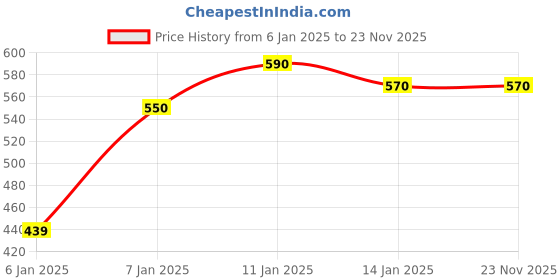 firstcry.com JARS Collections 100% Microfiber Very Soft Floral Print Baby Bath Towel Pack of 2 -Multicolor jars collections Price History Graph from 6 Jan 2025 to 22 Nov 2025
