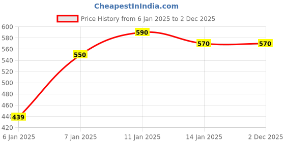 firstcry.com JARS Collections 100% Microfiber Very Soft Floral Print Baby Bath Towel Pack of 2 -Multicolor jars collections Price History Graph from 6 Jan 2025 to 2 Dec 2025