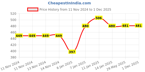 firstcry.com JARS Collections 100% Terry Cotton Hand Towel Pack of 6 Multicolor jars collections Price History Graph from 11 Nov 2024 to 1 Dec 2025