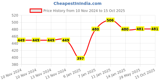 firstcry.com JARS Collections 100% Terry Cotton Hand Towel Pack of 6 Multicolor jars collections Price History Graph from 10 Nov 2024 to 15 Oct 2025