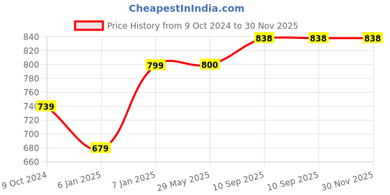 firstcry.com JARS Collections Cotton Quilted Waterproof Mattress Protector for Double Size Bed Fits upto 8 Inch Mattress - Brown jars collections Price History Graph from 9 Oct 2024 to 30 Nov 2025