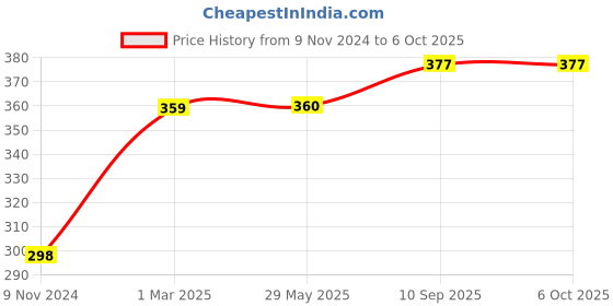 firstcry.com JARS Collections  Hooded Blanket Animal Patch Pack of 3  Multicolor jars collections Price History Graph from 9 Nov 2024 to 5 Oct 2025