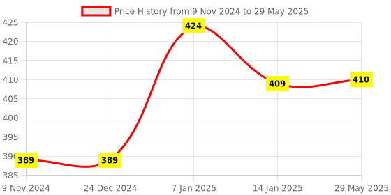 firstcry.com JARS Collections Hooded Supersoft Wearable Wrapper Blanket with Belt  Multicolor jars collections Price History Graph from 9 Nov 2024 to 29 May 2025