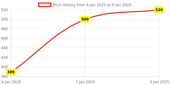 firstcry.com JARS Collections Memory Foam Pillow Solid Print Pack Of 2 - Mutlicolor jars collections Price History Graph from 6 Jan 2025 to 9 Jan 2025
