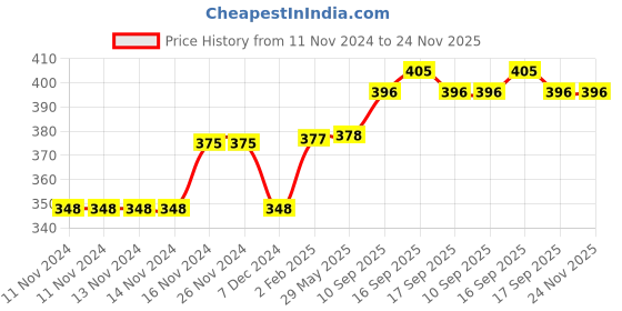 firstcry.com JARS Collections  Microfibre Anti Skid Floor Door mat - Multicolor jars collections Price History Graph from 11 Nov 2024 to 24 Nov 2025