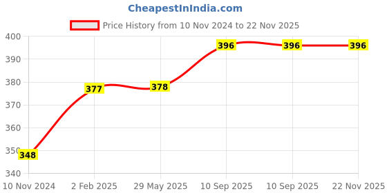 firstcry.com JARS Collections  Microfibre Anti Skid Floor Door mat - Multicolor jars collections Price History Graph from 10 Nov 2024 to 22 Nov 2025