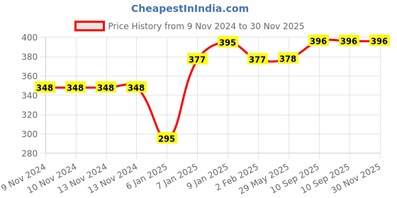 firstcry.com JARS Collections  Microfibre Anti Skid Floor Door mat - Multicolor jars collections Price History Graph from 9 Nov 2024 to 29 Nov 2025