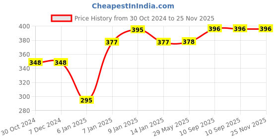 firstcry.com JARS Collections Microfibre Anti Skid Floor Door mat - Multicolor jars collections Price History Graph from 30 Oct 2024 to 25 Nov 2025