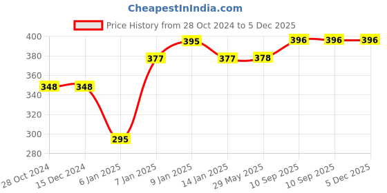 firstcry.com JARS Collections  Microfibre Anti Skid Floor Door mat - Multicolor jars collections Price History Graph from 28 Oct 2024 to 5 Dec 2025