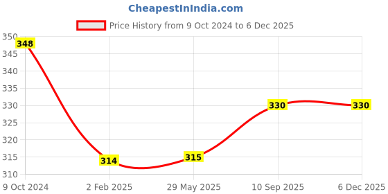 firstcry.com JARS Collections  Microfibre Anti Skid Floor Door mat - Multicolor jars collections Price History Graph from 9 Oct 2024 to 5 Dec 2025