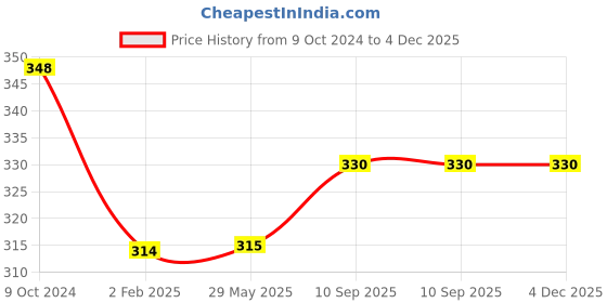 firstcry.com JARS Collections  Microfibre Anti Skid Floor Door mat - Multicolor jars collections Price History Graph from 9 Oct 2024 to 4 Dec 2025