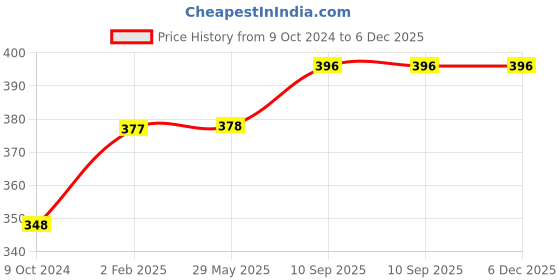 firstcry.com JARS Collections  Microfibre Anti Skid Floor Door mat - Multicolor jars collections Price History Graph from 9 Oct 2024 to 5 Dec 2025