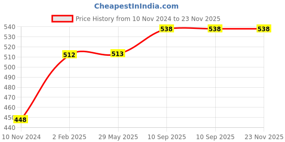 firstcry.com JARS Collections Microfibre Anti Skid Half Sunflower Shape Floor Door mat - Multicolor jars collections Price History Graph from 10 Nov 2024 to 22 Nov 2025
