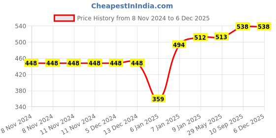 firstcry.com JARS Collections Microfibre Anti Skid Half Sunflower Shape Floor Door Mat - Multicolor jars collections Price History Graph from 8 Nov 2024 to 5 Dec 2025