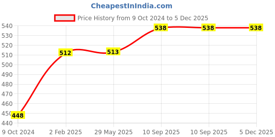 firstcry.com JARS Collections Microfibre Anti Skid Half Sunflower Shape Floor Door mat - Multicolor jars collections Price History Graph from 9 Oct 2024 to 5 Dec 2025