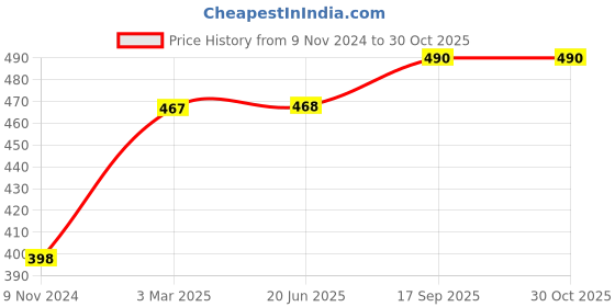 firstcry.com JARS Collections Microfibre Hooded Baby Wrapper - Green jars collections Price History Graph from 9 Nov 2024 to 30 Oct 2025