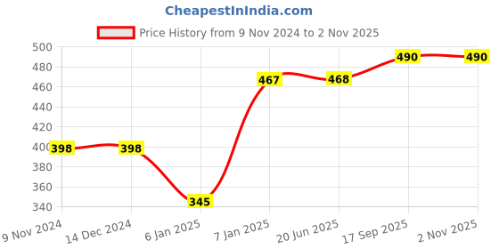 firstcry.com JARS Collections Microfibre Hooded Baby Wrapper - Orange jars collections Price History Graph from 9 Nov 2024 to 2 Nov 2025