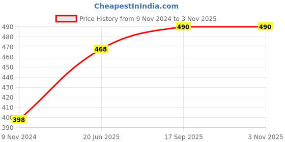 firstcry.com JARS Collections Microfibre Hooded Baby Wrapper - Pink jars collections Price History Graph from 9 Nov 2024 to 2 Nov 2025