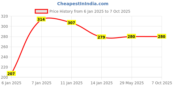 firstcry.com JARS Collections Microfibre Striped Face Towel Pack of 6 - Multicolor jars collections Price History Graph from 6 Jan 2025 to 7 Oct 2025