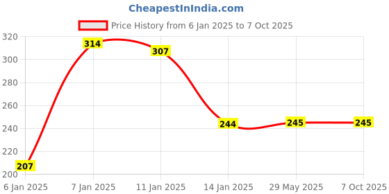 firstcry.com JARS Collections Microfibre Zigzag Face Towel Pack of 6 -Multicolor jars collections Price History Graph from 6 Jan 2025 to 7 Oct 2025
