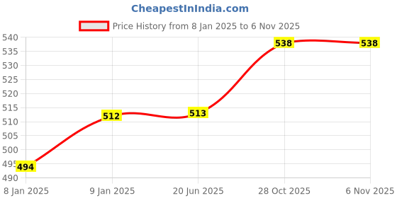 firstcry.com Jars Collections Organic Cotton Sleeping Bag Cum Nest Bag Cartoon Print  Pink jars collections Price History Graph from 8 Jan 2025 to 2 Nov 2025