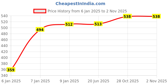 firstcry.com Jars Collections Organic Cotton Sleeping Bag Cum Nest Bag Cartoon Print  Royal Blue jars collections Price History Graph from 6 Jan 2025 to 2 Nov 2025