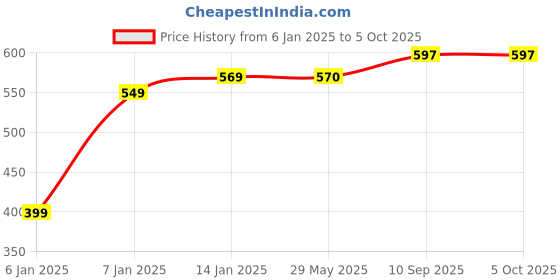 firstcry.com JARS Collections Plain Solid  Double Bedsheet With Two Pillow Covers Made With Pure Microfiber Bedsheet- Blue jars collections Price History Graph from 6 Jan 2025 to 4 Oct 2025