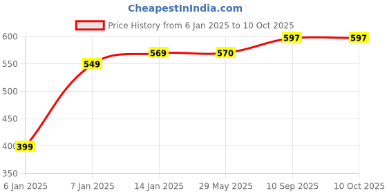 firstcry.com JARS Collections Plain Solid  Double Bedsheet With Two Pillow Covers Made With Pure Microfiber Bedsheet- Pink jars collections Price History Graph from 6 Jan 2025 to 10 Oct 2025