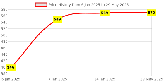 firstcry.com JARS Collections Plain Solid  Double Bedsheet With Two Pillow Covers Made With Pure Microfiber Bedsheet- Yellow jars collections Price History Graph from 6 Jan 2025 to 29 May 2025