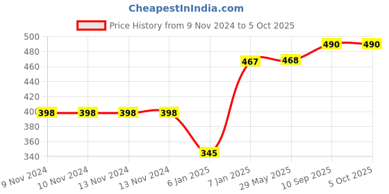firstcry.com JARS Collections Plain Solid  Single Bedsheet With One Pillow Cover Made With Pure Microfiber Bedsheet- Blue jars collections Price History Graph from 9 Nov 2024 to 4 Oct 2025