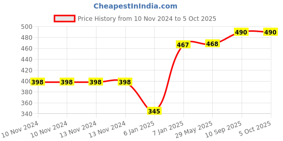 firstcry.com JARS Collections Plain Solid  Single Bedsheet With One Pillow Cover Made With Pure Microfiber Bedsheet- Navy Blue jars collections Price History Graph from 10 Nov 2024 to 5 Oct 2025