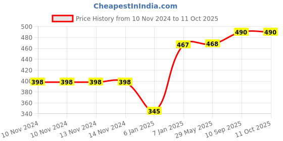 firstcry.com JARS Collections Plain Solid  Single Bedsheet With One Pillow Cover Made With Pure Microfiber Bedsheet- Neon Green jars collections Price History Graph from 10 Nov 2024 to 10 Oct 2025