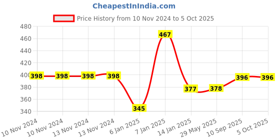 firstcry.com JARS Collections Plain Solid  Single Bedsheet With One Pillow Cover Made With Pure Microfiber Bedsheet- Yellow jars collections Price History Graph from 10 Nov 2024 to 4 Oct 2025