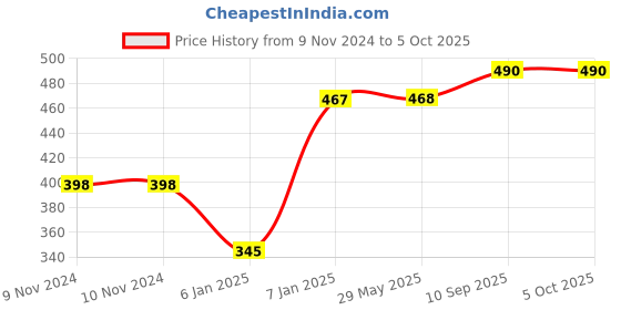 firstcry.com JARS Collections Plain Solid  Single Bedsheet with One Pillow Cover Made with Pure Microfiber - Beige jars collections Price History Graph from 9 Nov 2024 to 5 Oct 2025