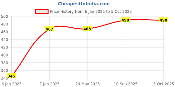 firstcry.com JARS Collections plain solid  Single Bedsheet with One Pillow Cover Made with Pure Microfiber - Black jars collections Price History Graph from 6 Jan 2025 to 5 Oct 2025