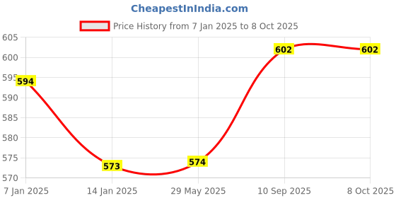 firstcry.com JARS Collections Smart Dry Bed Protector Sheet Large - Blue jars collections Price History Graph from 7 Jan 2025 to 7 Oct 2025