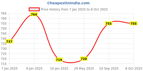 firstcry.com JARS Collections Smart Dry Bed Protector Sheet Small - Blue jars collections Price History Graph from 7 Jan 2025 to 8 Oct 2025