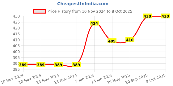 firstcry.com JARS Collections Soft and Comfortable Cateye Baby Pillow - Green jars collections Price History Graph from 10 Nov 2024 to 6 Oct 2025