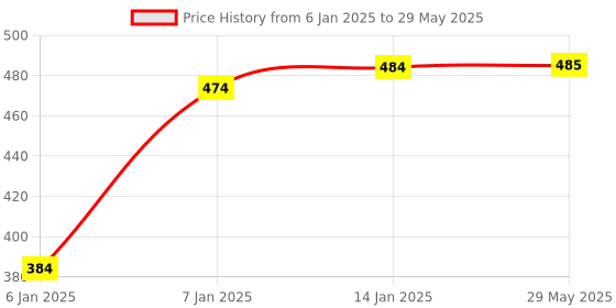 firstcry.com JARS Collections soft and comfortable Memory Foam Pillow Solid Print - Orange jars collections Price History Graph from 6 Jan 2025 to 29 May 2025